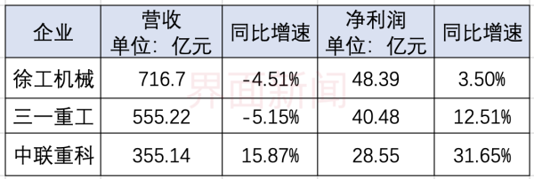 股票配资杠杆开户 工程机械龙头三季度业绩分化, 三一降三成、中联增八成