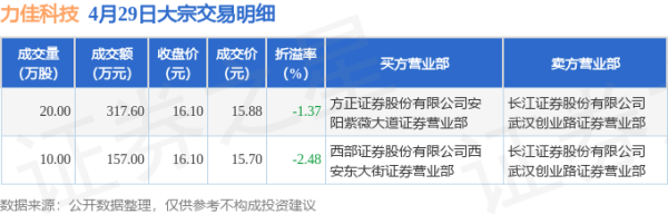线上股票杠杆平台 4月29日力佳科技现474.6万元大宗交易