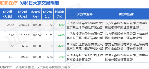 炒股配资平台官网 9月6日联影医疗发生4笔大宗交易 成交金额5065.86万元