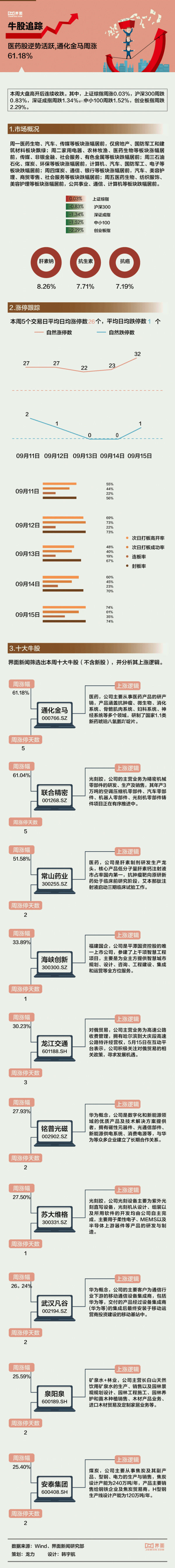 配资天眼官方网站 【一周牛股】医药股逆势活跃，通化金马周涨61.18%